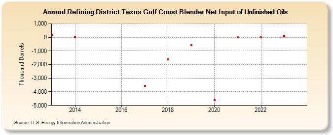Refining District Texas Gulf Coast Blender Net Input of Unfinished Oils (Thousand Barrels)