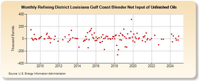 Refining District Louisiana Gulf Coast Blender Net Input of Unfinished Oils (Thousand Barrels)