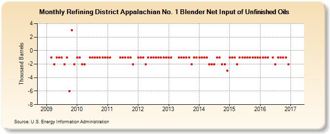 Refining District Appalachian No. 1 Blender Net Input of Unfinished Oils (Thousand Barrels)