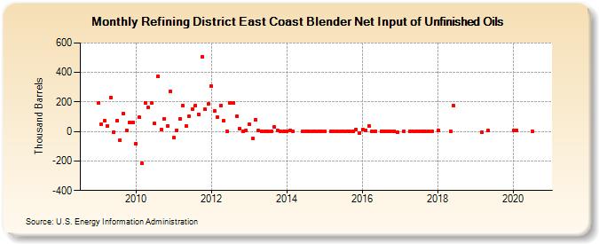 Refining District East Coast Blender Net Input of Unfinished Oils (Thousand Barrels)