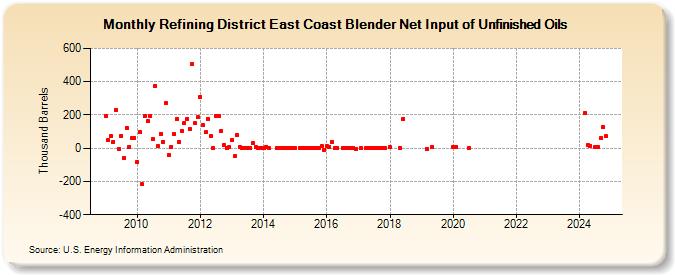 Refining District East Coast Blender Net Input of Unfinished Oils (Thousand Barrels)