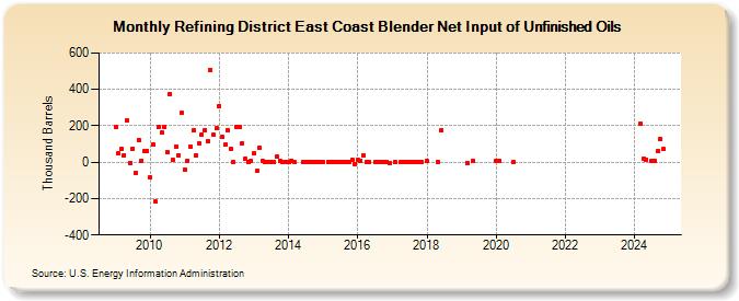 Refining District East Coast Blender Net Input of Unfinished Oils (Thousand Barrels)