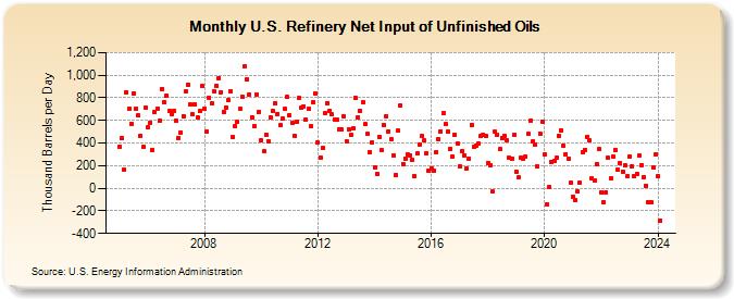 U.S. Refinery Net Input of Unfinished Oils (Thousand Barrels per Day)