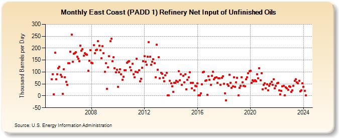 East Coast (PADD 1) Refinery Net Input of Unfinished Oils (Thousand Barrels per Day)