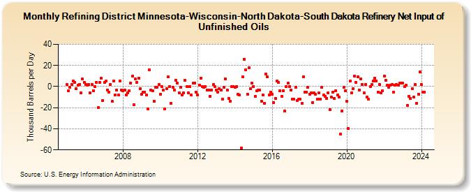 Refining District Minnesota-Wisconsin-North Dakota-South Dakota Refinery Net Input of Unfinished Oils (Thousand Barrels per Day)