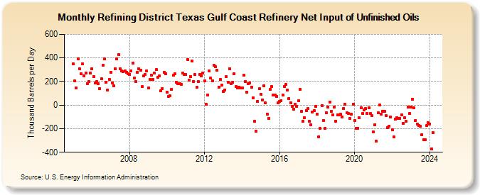 Refining District Texas Gulf Coast Refinery Net Input of Unfinished Oils (Thousand Barrels per Day)