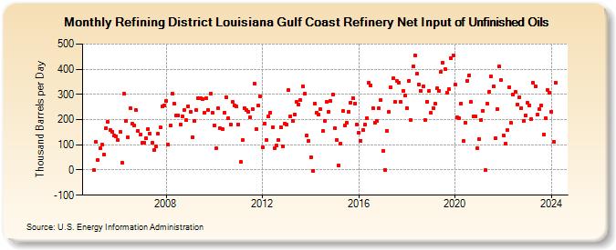 Refining District Louisiana Gulf Coast Refinery Net Input of Unfinished Oils (Thousand Barrels per Day)