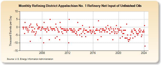 Refining District Appalachian No. 1 Refinery Net Input of Unfinished Oils (Thousand Barrels per Day)