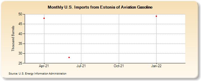 U.S. Imports from Estonia of Aviation Gasoline (Thousand Barrels)