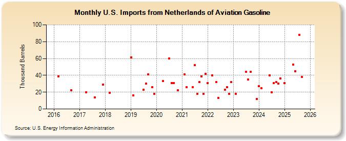 U.S. Imports from Netherlands of Aviation Gasoline (Thousand Barrels)
