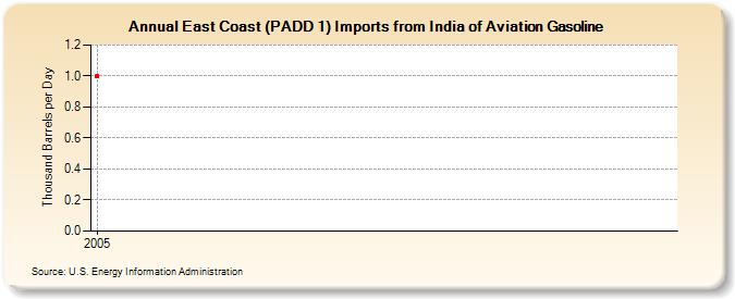 East Coast (PADD 1) Imports from India of Aviation Gasoline (Thousand Barrels per Day)