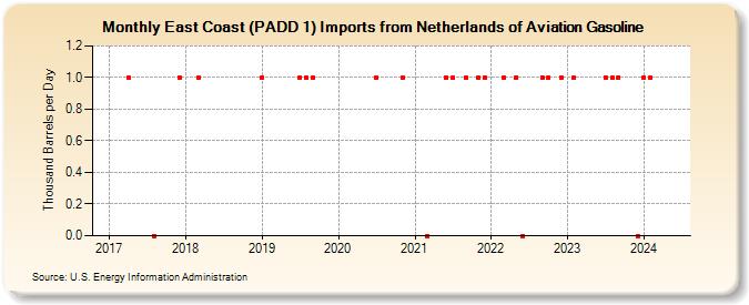 East Coast (PADD 1) Imports from Netherlands of Aviation Gasoline (Thousand Barrels per Day)
