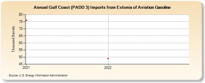 Gulf Coast (PADD 3) Imports from Estonia of Aviation Gasoline (Thousand Barrels)