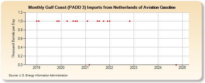 Gulf Coast (PADD 3) Imports from Netherlands of Aviation Gasoline (Thousand Barrels per Day)