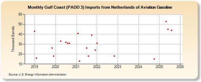Gulf Coast (PADD 3) Imports from Netherlands of Aviation Gasoline (Thousand Barrels)