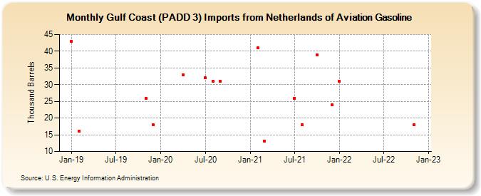 Gulf Coast (PADD 3) Imports from Netherlands of Aviation Gasoline (Thousand Barrels)