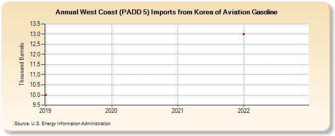 West Coast (PADD 5) Imports from Korea of Aviation Gasoline (Thousand Barrels)