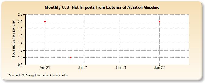 U.S. Net Imports from Estonia of Aviation Gasoline (Thousand Barrels per Day)
