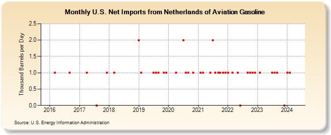 U.S. Net Imports from Netherlands of Aviation Gasoline (Thousand Barrels per Day)