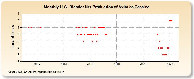 U.S. Blender Net Production of Aviation Gasoline (Thousand Barrels)