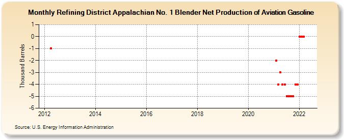 Refining District Appalachian No. 1 Blender Net Production of Aviation Gasoline (Thousand Barrels)