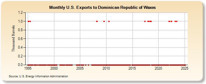 U.S. Exports to Dominican Republic of Waxes (Thousand Barrels)