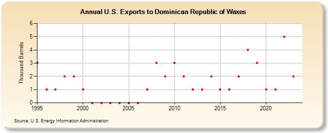 U.S. Exports to Dominican Republic of Waxes (Thousand Barrels)