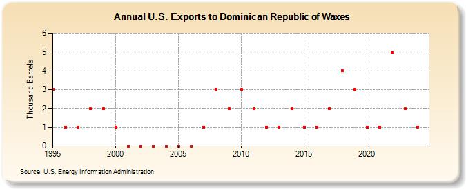 U.S. Exports to Dominican Republic of Waxes (Thousand Barrels)