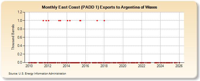 East Coast (PADD 1) Exports to Argentina of Waxes (Thousand Barrels)