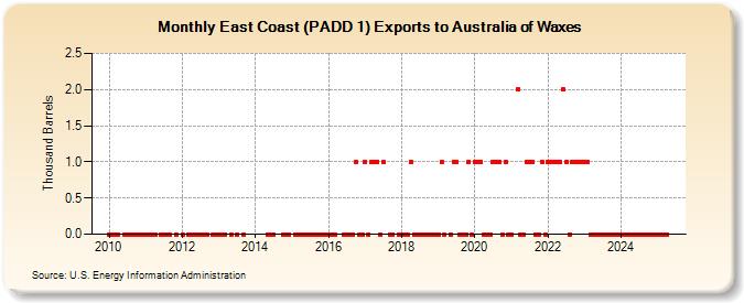 East Coast (PADD 1) Exports to Australia of Waxes (Thousand Barrels)