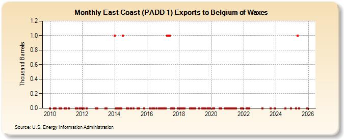 East Coast (PADD 1) Exports to Belgium of Waxes (Thousand Barrels)