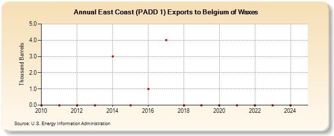 East Coast (PADD 1) Exports to Belgium of Waxes (Thousand Barrels)