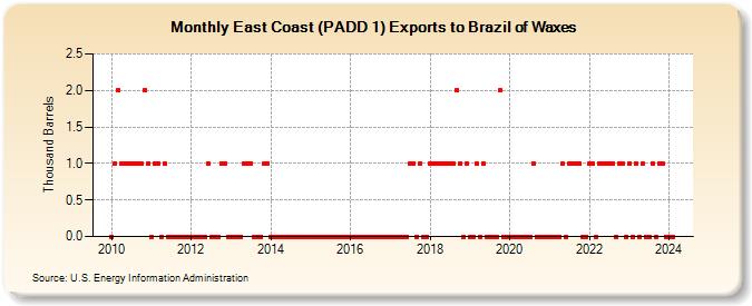 East Coast (PADD 1) Exports to Brazil of Waxes (Thousand Barrels)