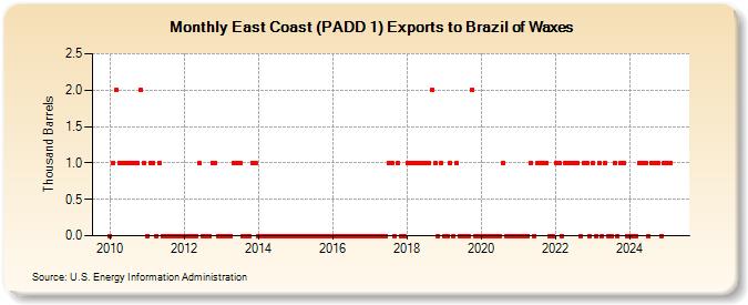 East Coast (PADD 1) Exports to Brazil of Waxes (Thousand Barrels)