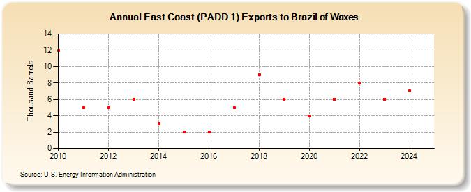 East Coast (PADD 1) Exports to Brazil of Waxes (Thousand Barrels)