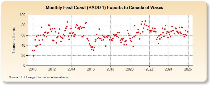 East Coast (PADD 1) Exports to Canada of Waxes (Thousand Barrels)