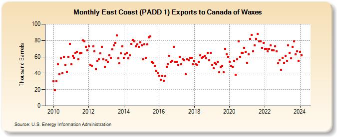East Coast (PADD 1) Exports to Canada of Waxes (Thousand Barrels)