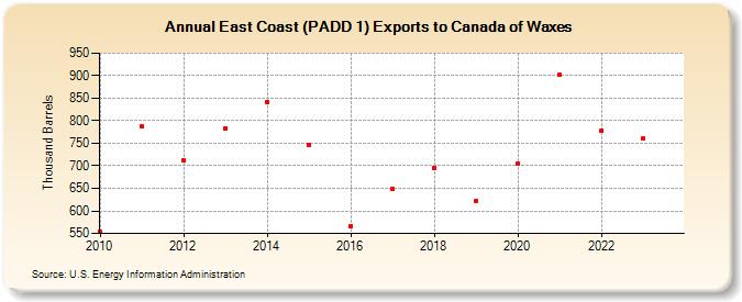 East Coast (PADD 1) Exports to Canada of Waxes (Thousand Barrels)