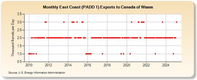 East Coast (PADD 1) Exports to Canada of Waxes (Thousand Barrels per Day)