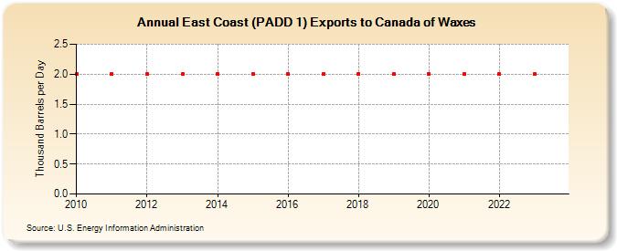 East Coast (PADD 1) Exports to Canada of Waxes (Thousand Barrels per Day)