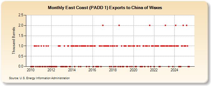 East Coast (PADD 1) Exports to China of Waxes (Thousand Barrels)