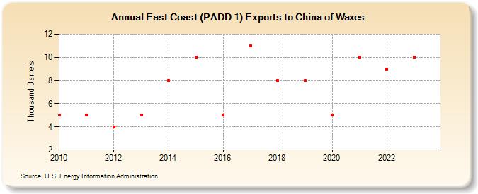 East Coast (PADD 1) Exports to China of Waxes (Thousand Barrels)