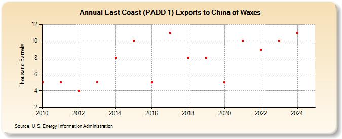 East Coast (PADD 1) Exports to China of Waxes (Thousand Barrels)