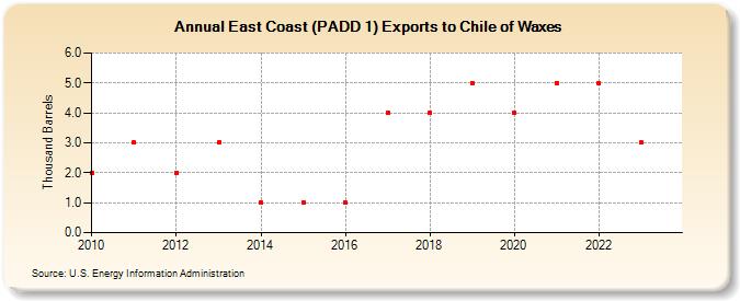 East Coast (PADD 1) Exports to Chile of Waxes (Thousand Barrels)