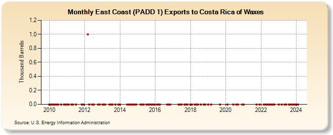 East Coast (PADD 1) Exports to Costa Rica of Waxes (Thousand Barrels)