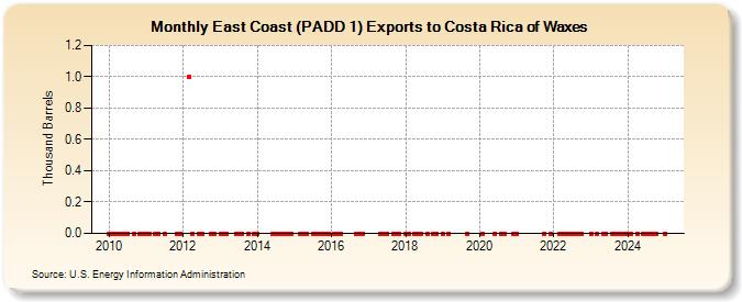 East Coast (PADD 1) Exports to Costa Rica of Waxes (Thousand Barrels)