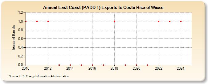 East Coast (PADD 1) Exports to Costa Rica of Waxes (Thousand Barrels)