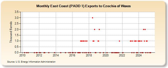 East Coast (PADD 1) Exports to Czechia of Waxes (Thousand Barrels)