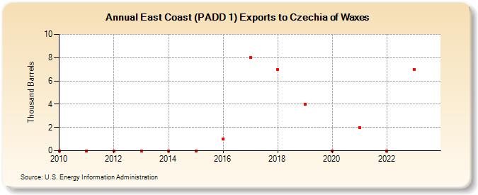 East Coast (PADD 1) Exports to Czech Republic of Waxes (Thousand Barrels)
