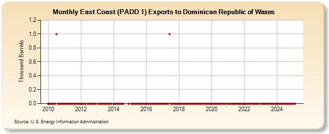 East Coast (PADD 1) Exports to Dominican Republic of Waxes (Thousand Barrels)